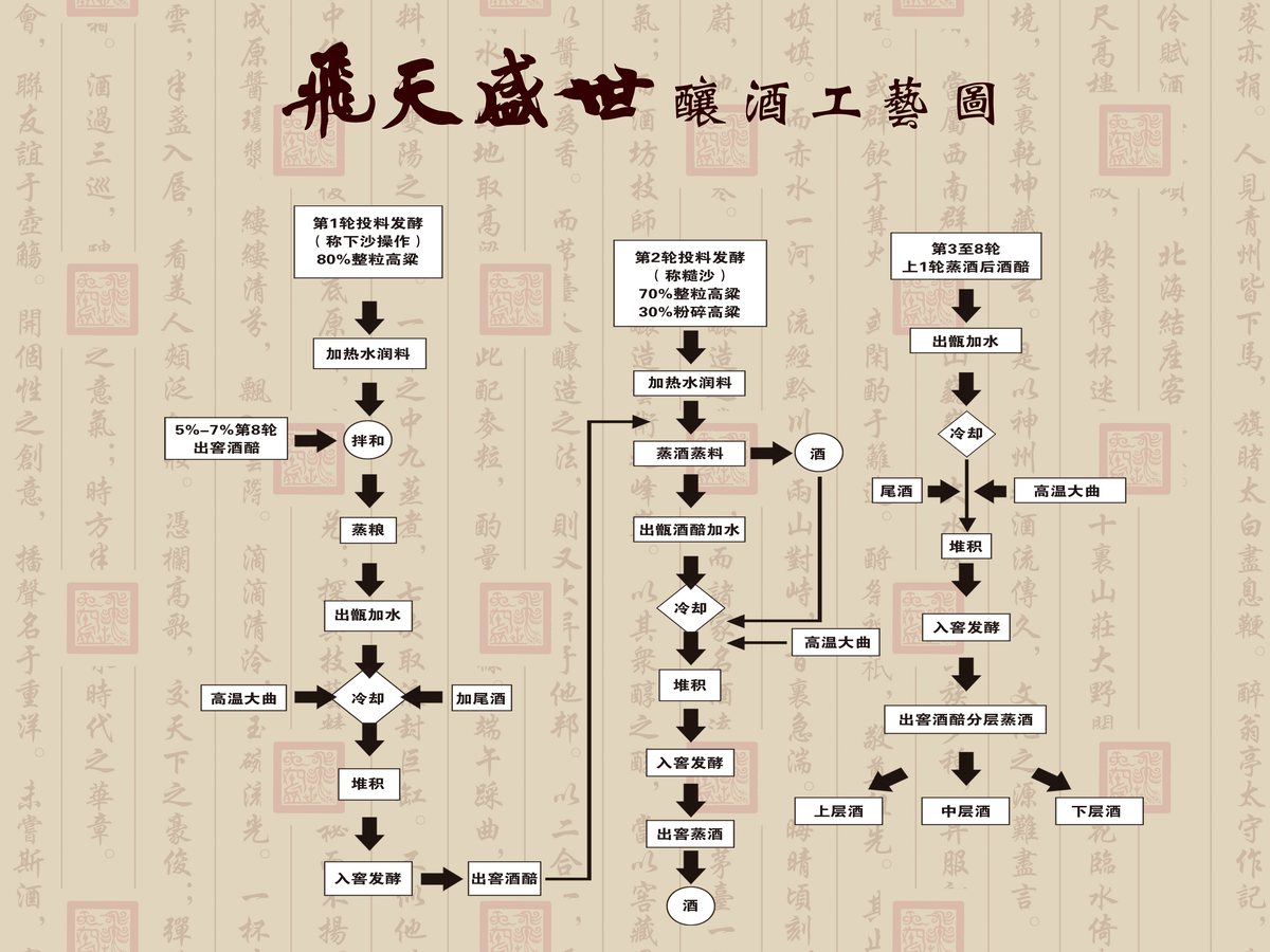 飞天盛世酿酒工艺图 · 完整流程